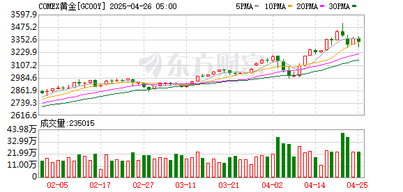 网络在线股票配资 COMEX黄金期货涨0.99% 刷新日高至2958.3美元/盎司