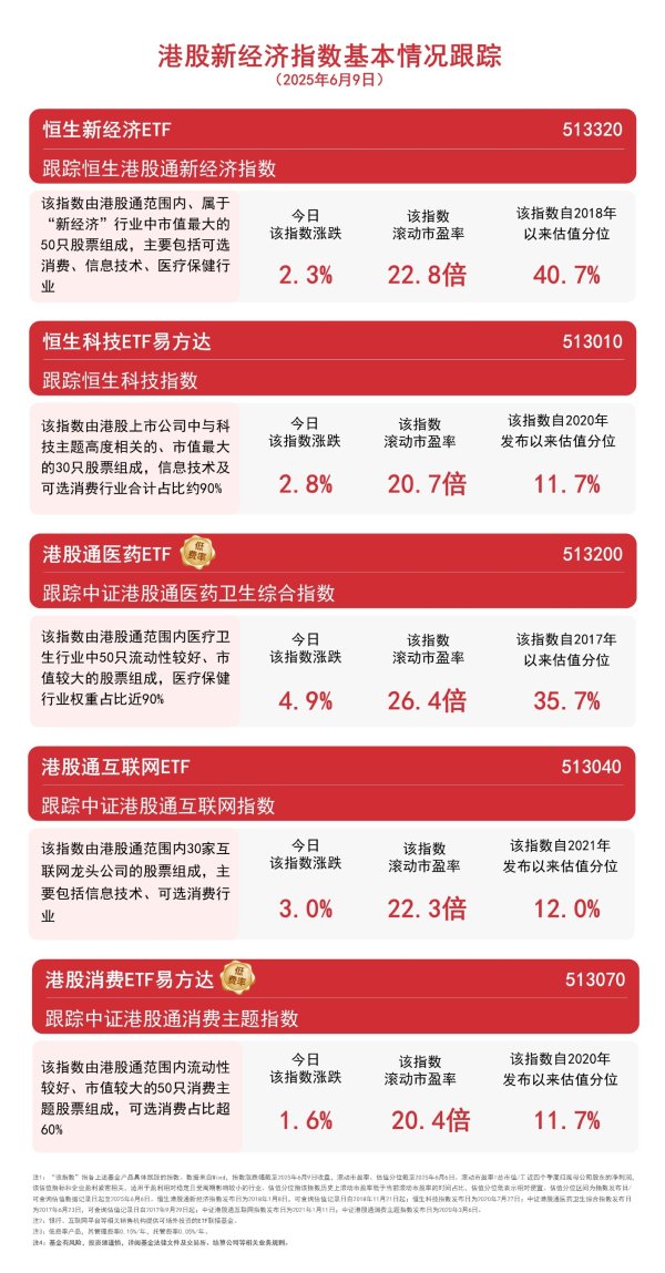 实盘10倍杠杆app下载 港股医药板块领涨，港股通医药ETF（513200）等助力布局板块发展机遇