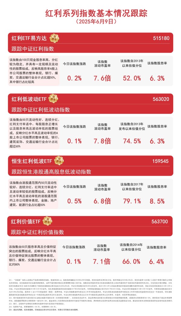 全国前三配资排名 红利系列指数收涨，关注红利ETF易方达（515180）、红利低波动ETF（563020）等配置价值